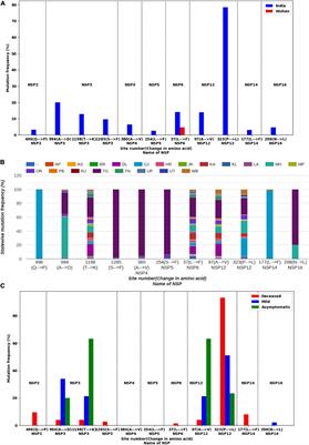 Structural and Drug Screening Analysis of the Non-structural Proteins of Severe Acute Respiratory Syndrome Coronavirus 2 Virus Extracted From Indian Coronavirus Disease 2019 Patients